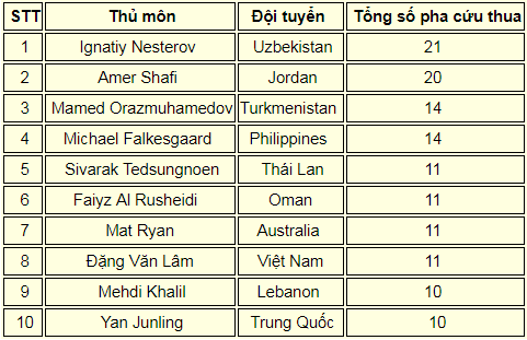 dang-van-lam-lot-vao-top-cac-thu-mon-co-nhieu-pha-can-pha-nhat-asian-cup-2019-2